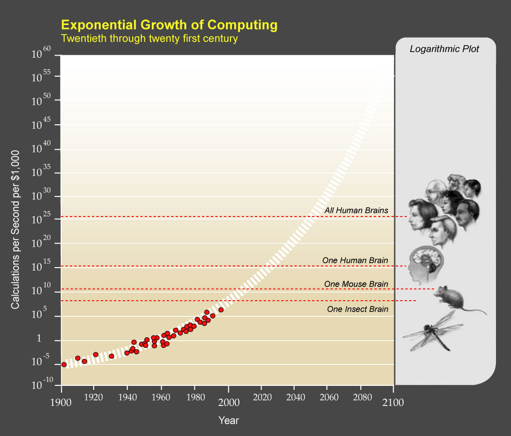 Exponential Growth of Computing Chart