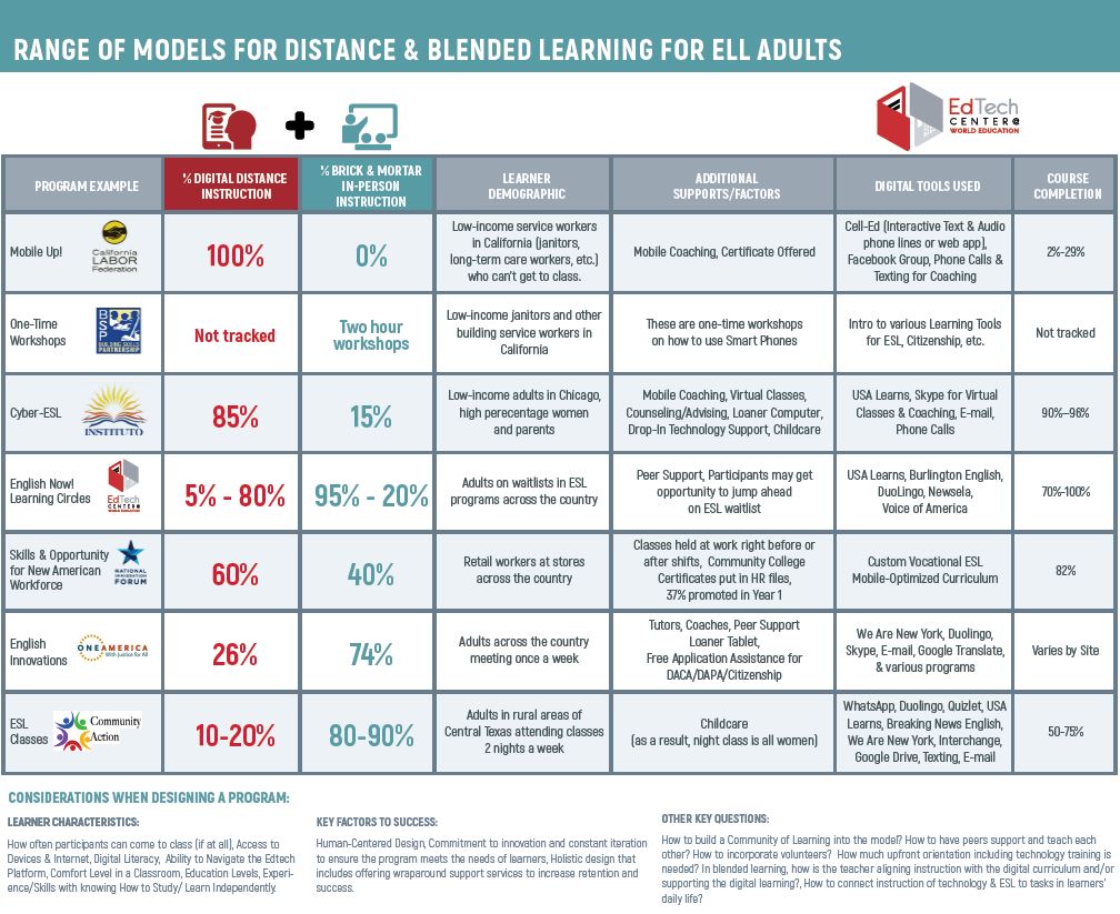 Range of Models for Distance and Blended Learning for ELL Adults