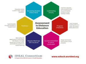 Infographic detailing assessment activities and examples