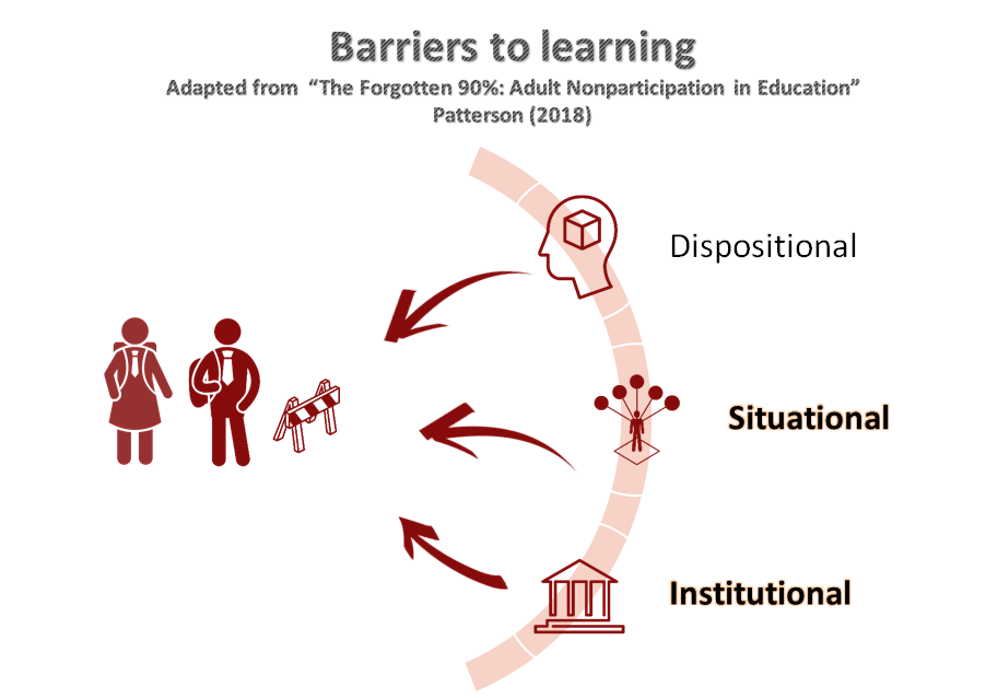 Infographic of 3 barriers to learning