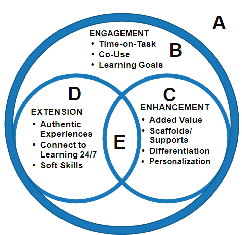 Figure 1. Triple E Framework model (Kolb, 2017)