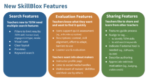 A description of features to be added to SkillBlox